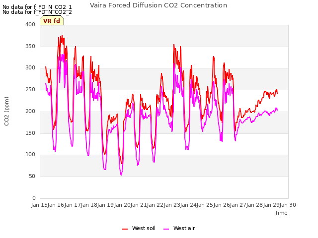 plot of Vaira Forced Diffusion CO2 Concentration