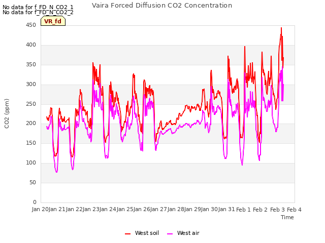 plot of Vaira Forced Diffusion CO2 Concentration