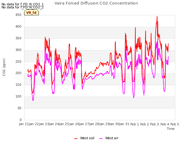 plot of Vaira Forced Diffusion CO2 Concentration