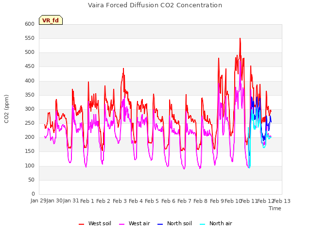 plot of Vaira Forced Diffusion CO2 Concentration