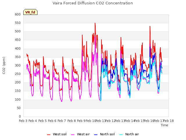 plot of Vaira Forced Diffusion CO2 Concentration