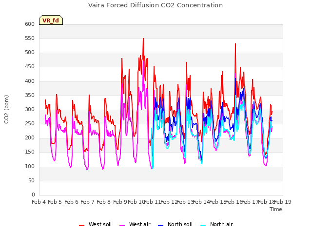 plot of Vaira Forced Diffusion CO2 Concentration