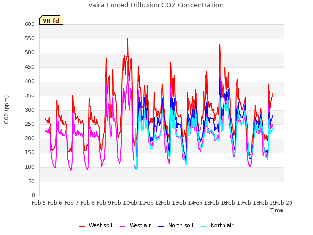 plot of Vaira Forced Diffusion CO2 Concentration