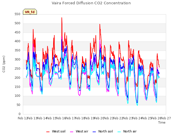 plot of Vaira Forced Diffusion CO2 Concentration