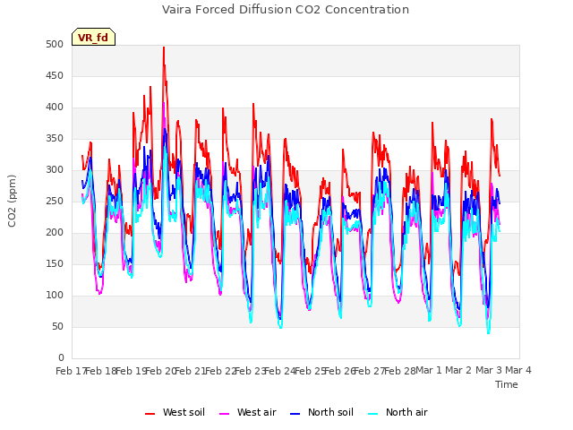 plot of Vaira Forced Diffusion CO2 Concentration