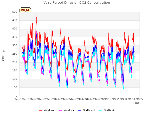 plot of Vaira Forced Diffusion CO2 Concentration