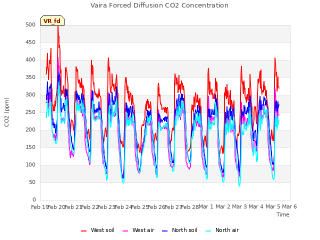 plot of Vaira Forced Diffusion CO2 Concentration