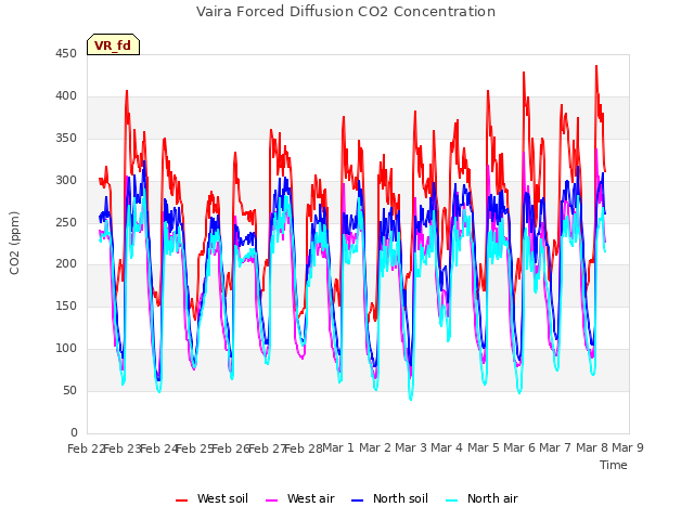 plot of Vaira Forced Diffusion CO2 Concentration