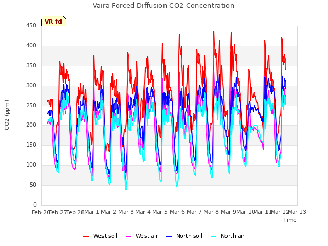 plot of Vaira Forced Diffusion CO2 Concentration