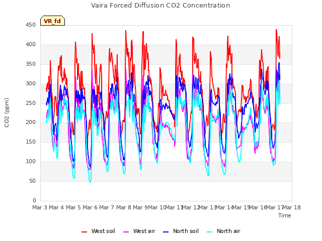 plot of Vaira Forced Diffusion CO2 Concentration