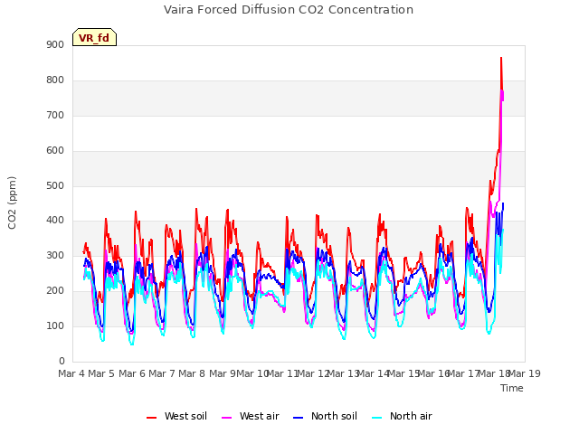 plot of Vaira Forced Diffusion CO2 Concentration