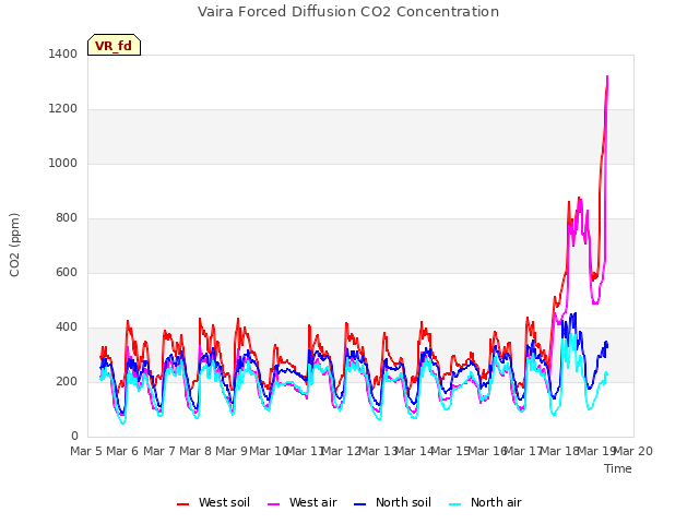 plot of Vaira Forced Diffusion CO2 Concentration