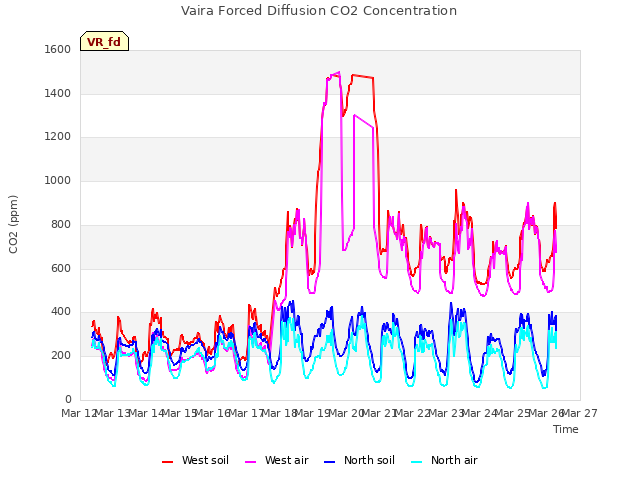 plot of Vaira Forced Diffusion CO2 Concentration