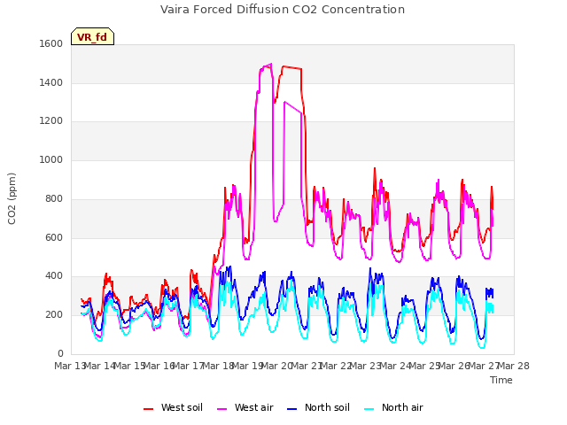 plot of Vaira Forced Diffusion CO2 Concentration