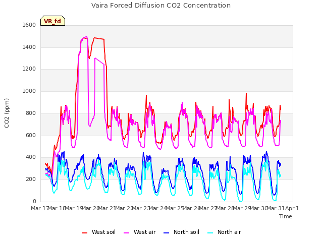 plot of Vaira Forced Diffusion CO2 Concentration