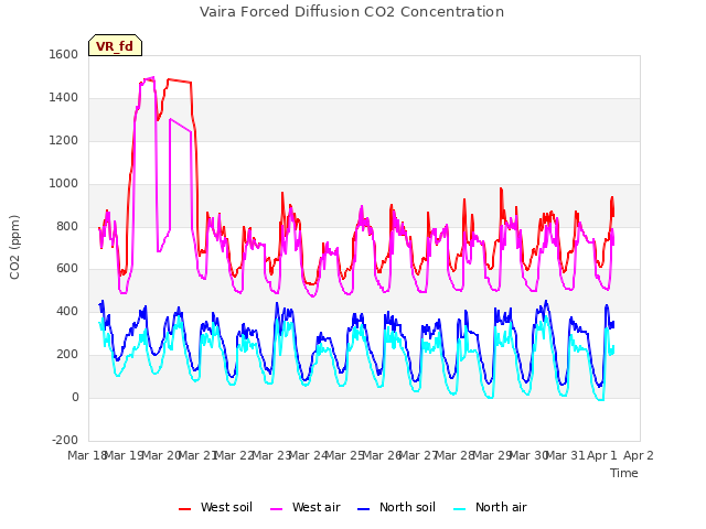 plot of Vaira Forced Diffusion CO2 Concentration