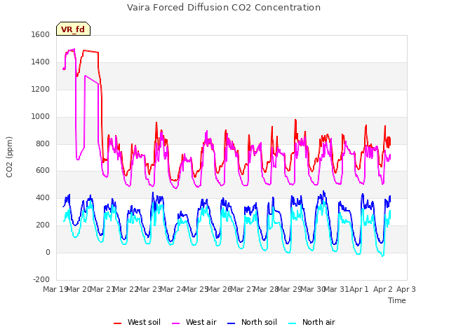 plot of Vaira Forced Diffusion CO2 Concentration