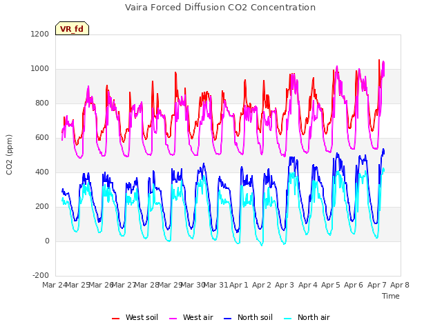 plot of Vaira Forced Diffusion CO2 Concentration