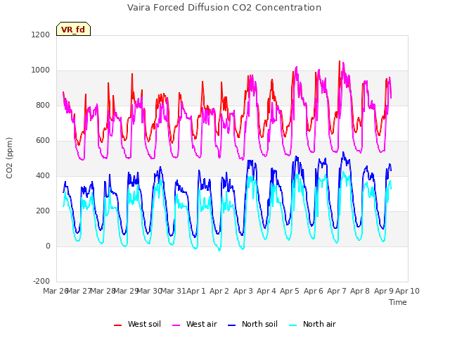 plot of Vaira Forced Diffusion CO2 Concentration