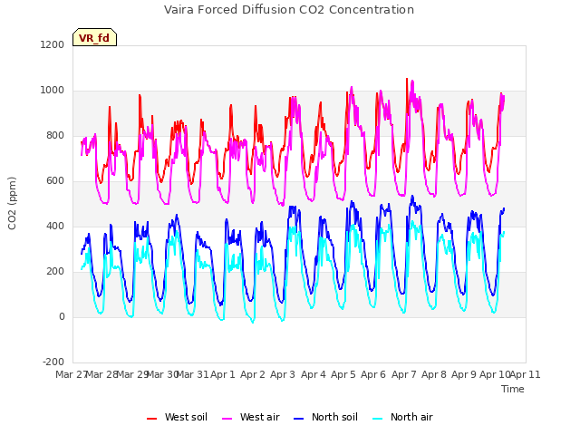plot of Vaira Forced Diffusion CO2 Concentration
