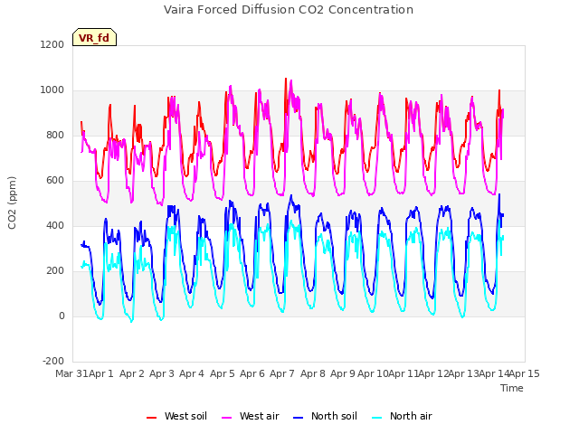 plot of Vaira Forced Diffusion CO2 Concentration