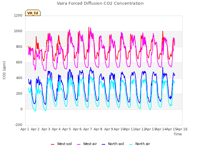 plot of Vaira Forced Diffusion CO2 Concentration