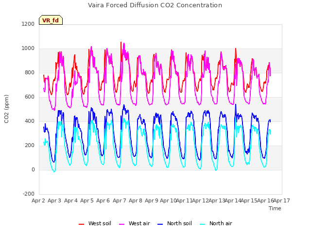 plot of Vaira Forced Diffusion CO2 Concentration