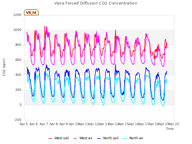 plot of Vaira Forced Diffusion CO2 Concentration