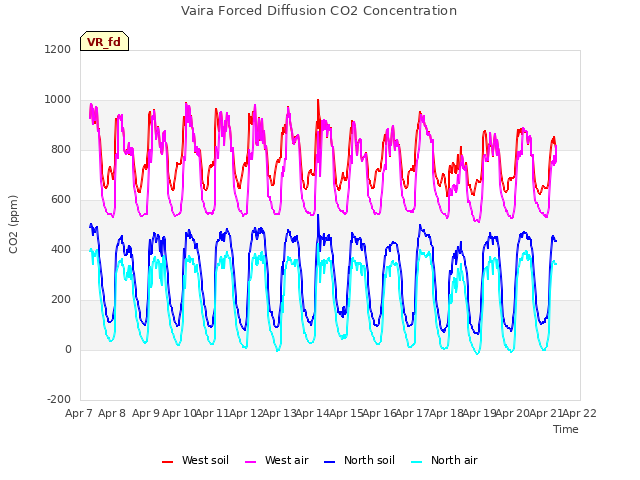 plot of Vaira Forced Diffusion CO2 Concentration