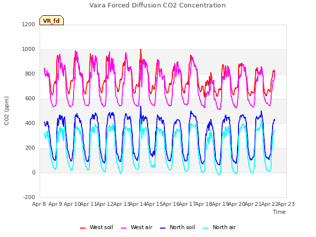 plot of Vaira Forced Diffusion CO2 Concentration