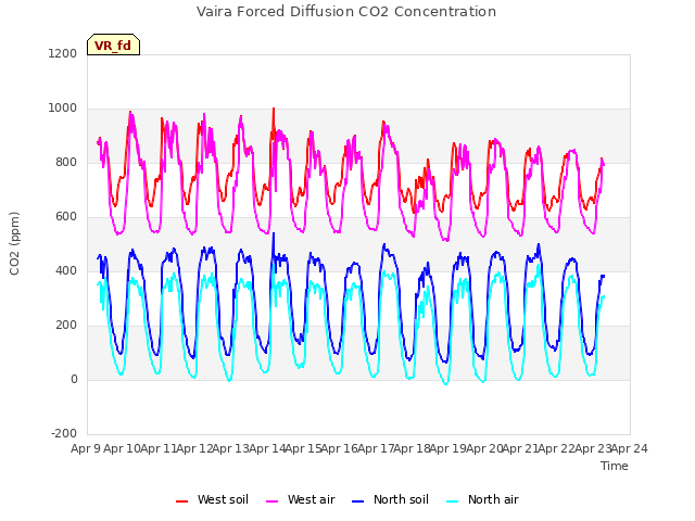 plot of Vaira Forced Diffusion CO2 Concentration