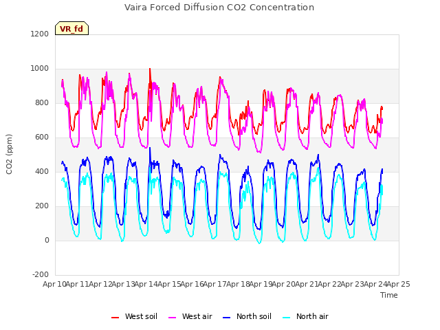 plot of Vaira Forced Diffusion CO2 Concentration