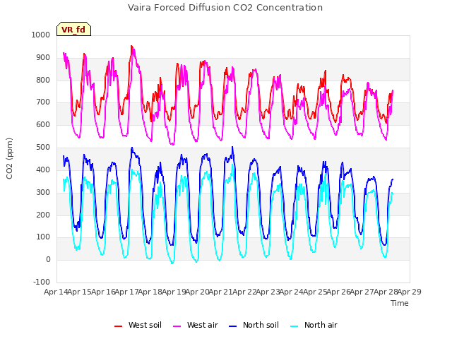 plot of Vaira Forced Diffusion CO2 Concentration