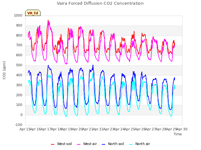 plot of Vaira Forced Diffusion CO2 Concentration