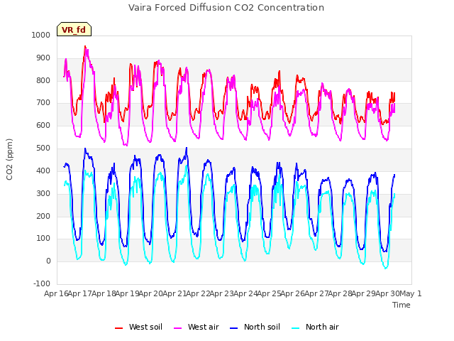 plot of Vaira Forced Diffusion CO2 Concentration