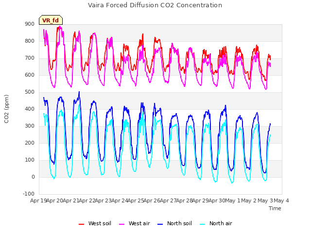 plot of Vaira Forced Diffusion CO2 Concentration