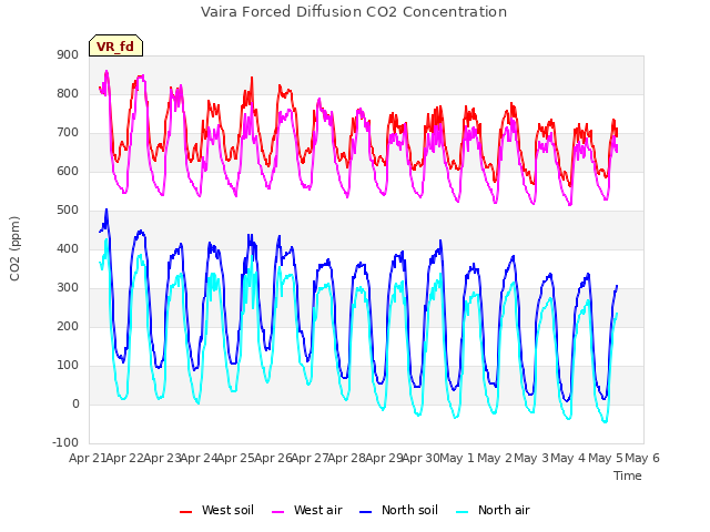 plot of Vaira Forced Diffusion CO2 Concentration