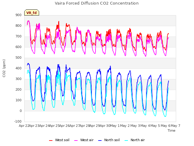 plot of Vaira Forced Diffusion CO2 Concentration