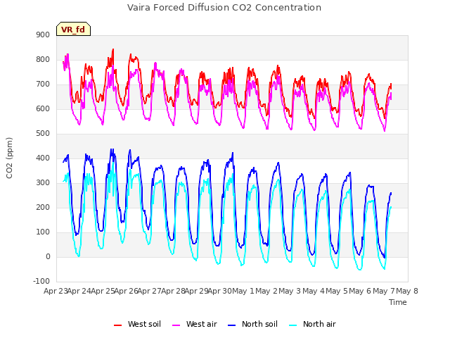 plot of Vaira Forced Diffusion CO2 Concentration