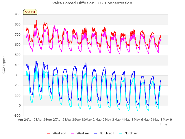 plot of Vaira Forced Diffusion CO2 Concentration