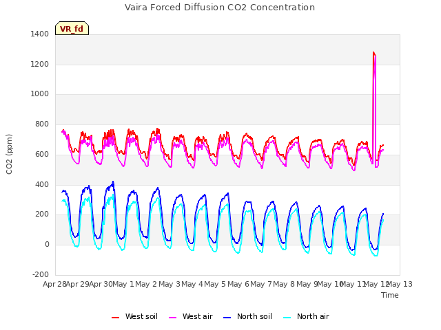 plot of Vaira Forced Diffusion CO2 Concentration