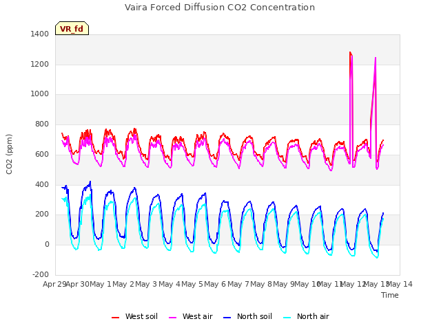 plot of Vaira Forced Diffusion CO2 Concentration