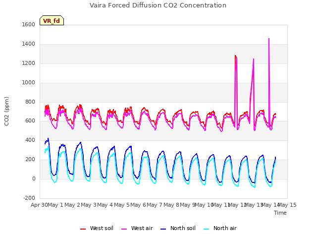 plot of Vaira Forced Diffusion CO2 Concentration