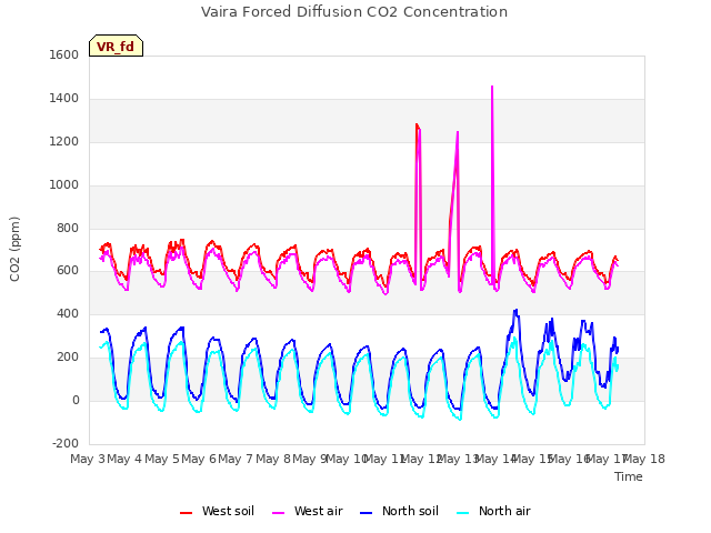 plot of Vaira Forced Diffusion CO2 Concentration