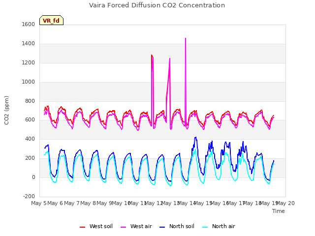 plot of Vaira Forced Diffusion CO2 Concentration