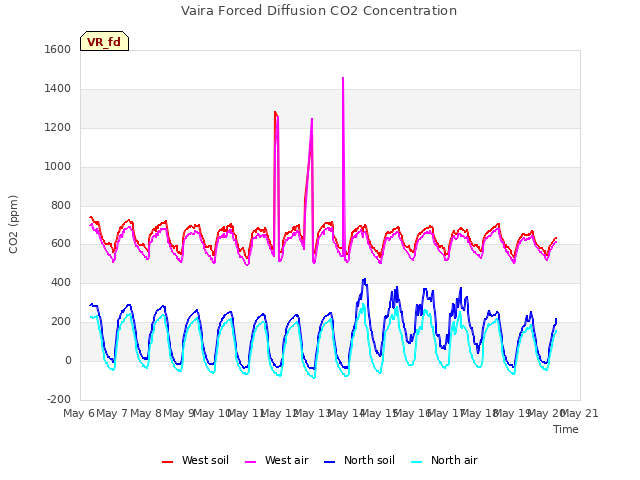 plot of Vaira Forced Diffusion CO2 Concentration