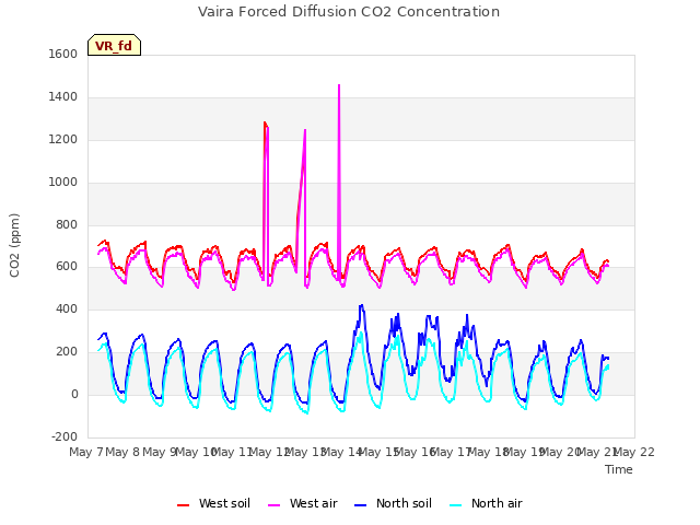 plot of Vaira Forced Diffusion CO2 Concentration