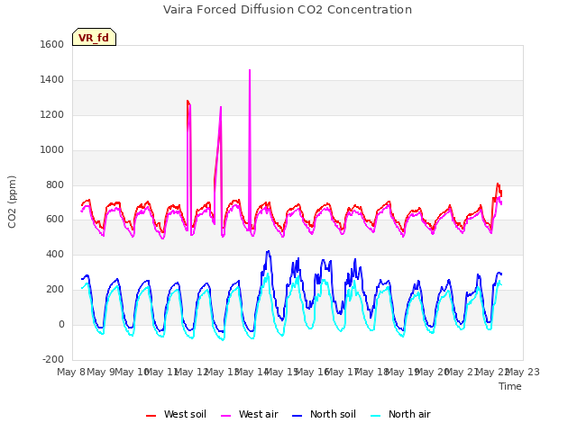 plot of Vaira Forced Diffusion CO2 Concentration