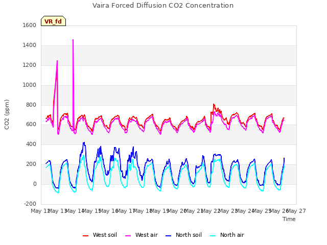 plot of Vaira Forced Diffusion CO2 Concentration