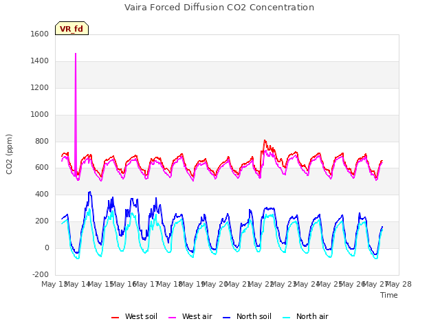 plot of Vaira Forced Diffusion CO2 Concentration